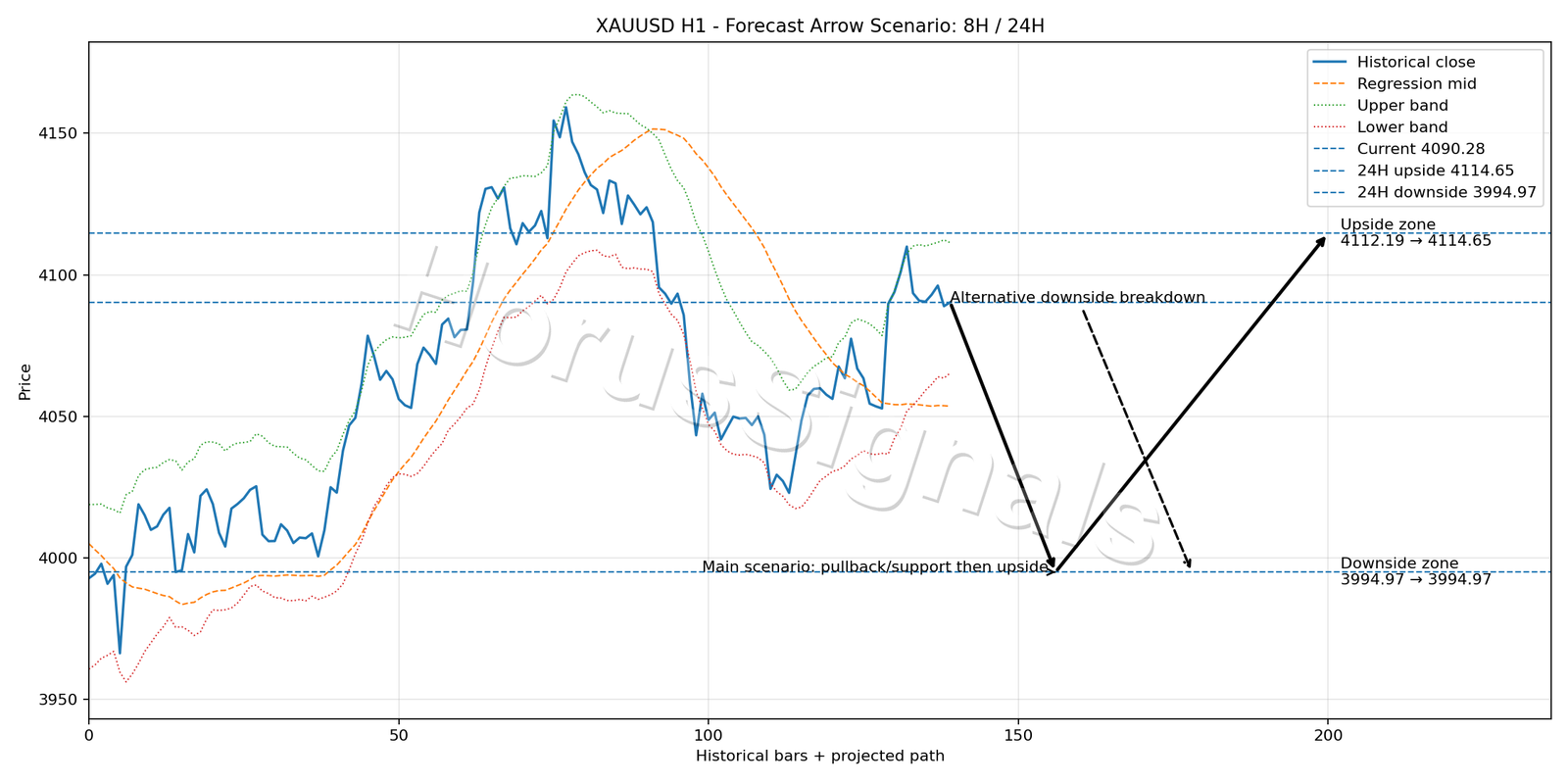 XAUUSD H1 05 FORECAST ARROW SCENARIO
