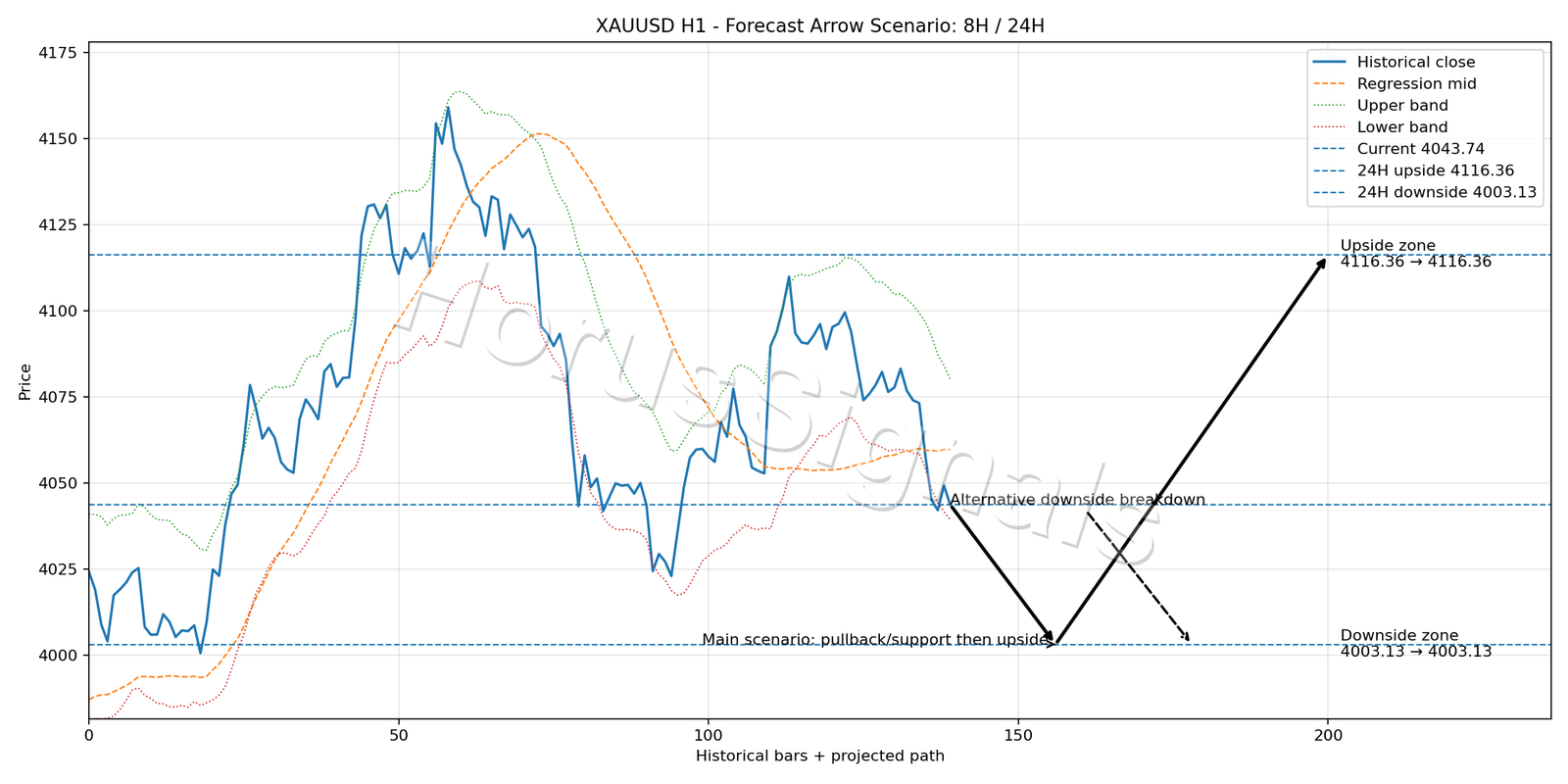 XAUUSD H1 05 FORECAST ARROW SCENARIO