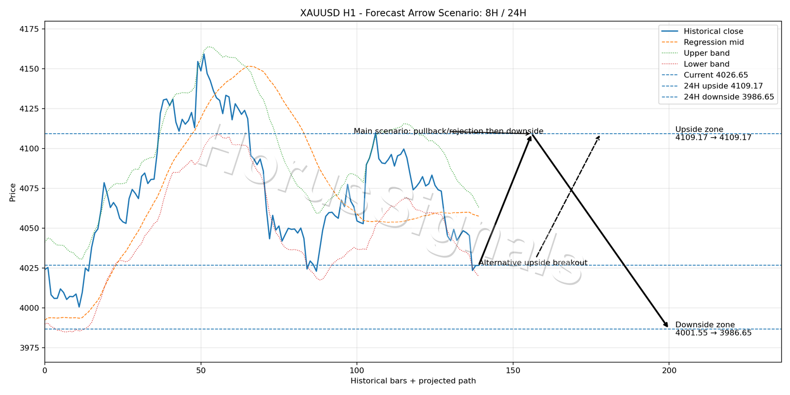XAUUSD H1 05 FORECAST ARROW SCENARIO