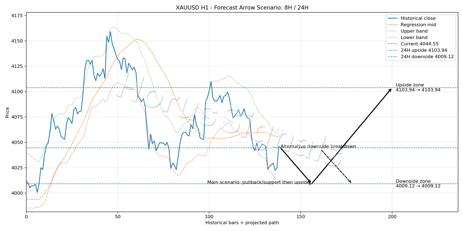 XAUUSD H1 05 FORECAST ARROW SCENARIO
