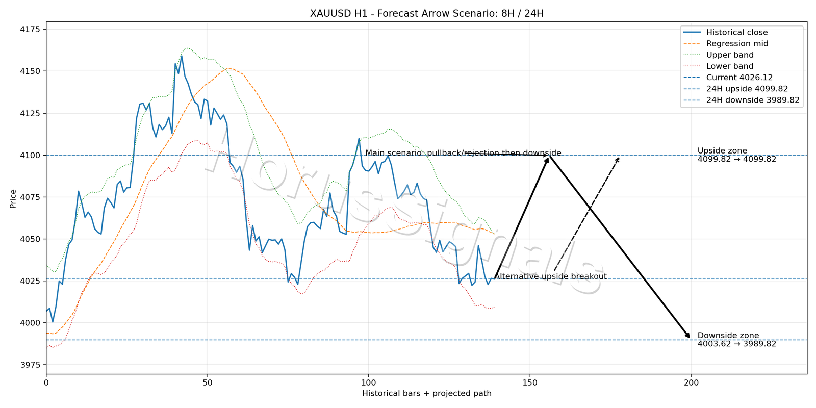 XAUUSD H1 05 FORECAST ARROW SCENARIO