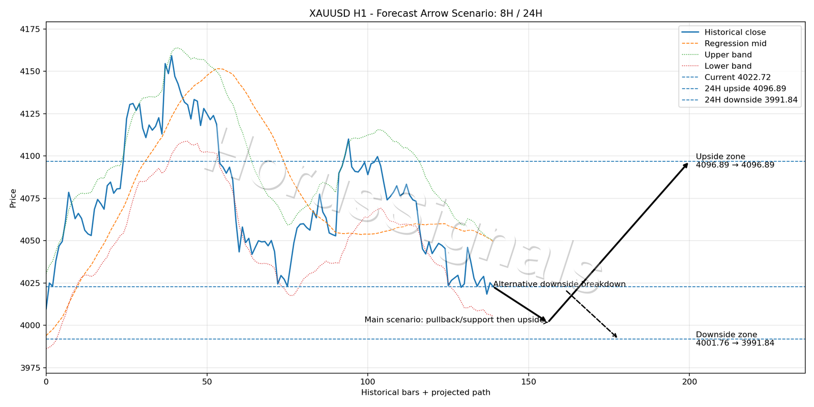 XAUUSD H1 05 FORECAST ARROW SCENARIO