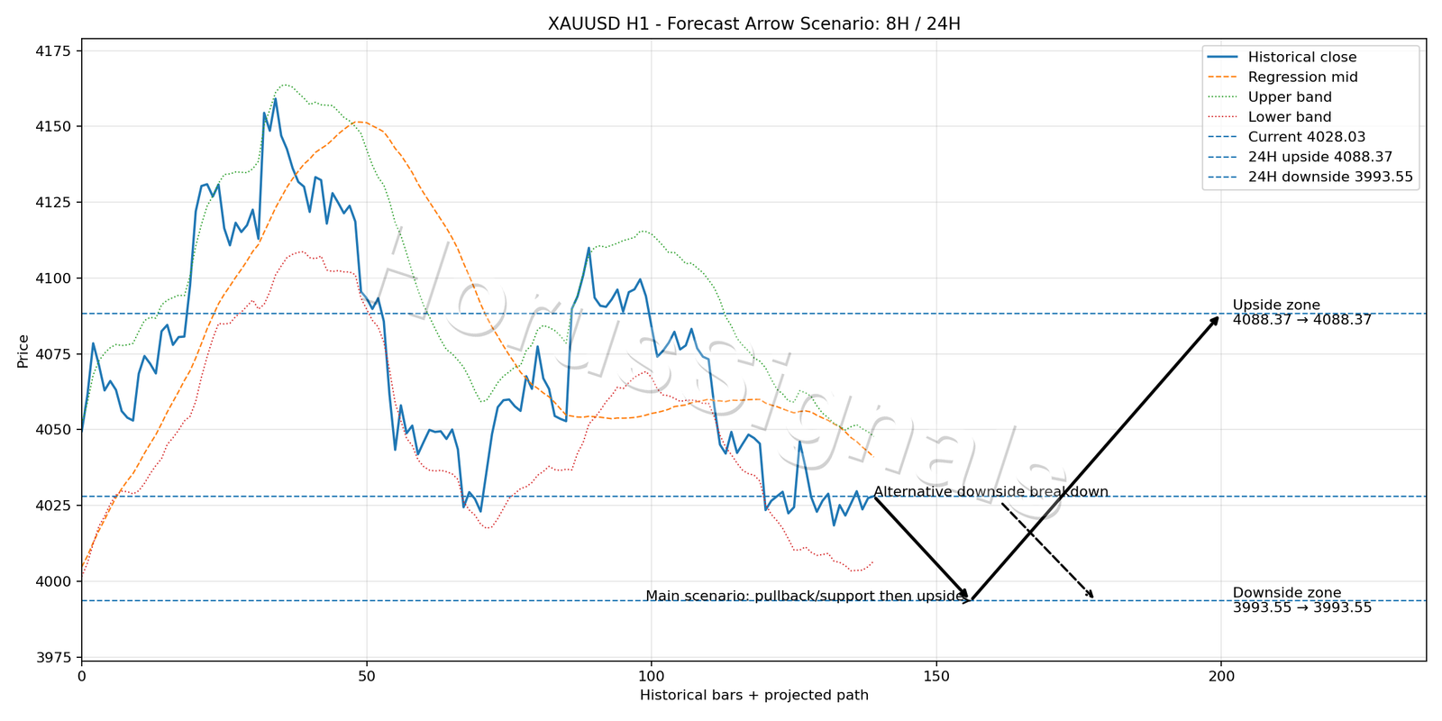 XAUUSD H1 05 FORECAST ARROW SCENARIO