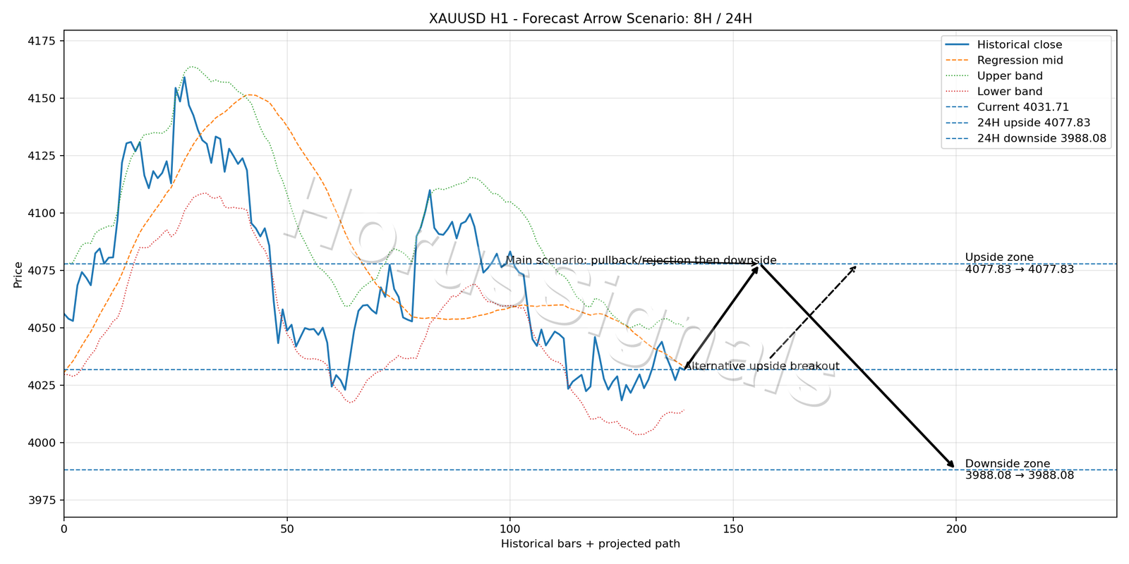 XAUUSD H1 05 FORECAST ARROW SCENARIO