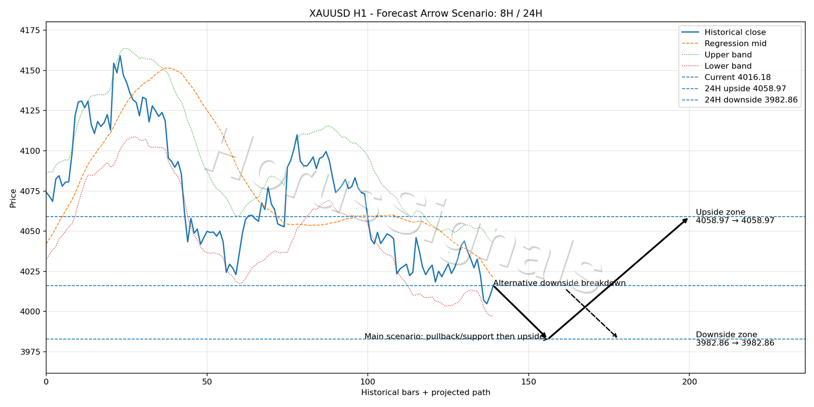 XAUUSD H1 05 FORECAST ARROW SCENARIO