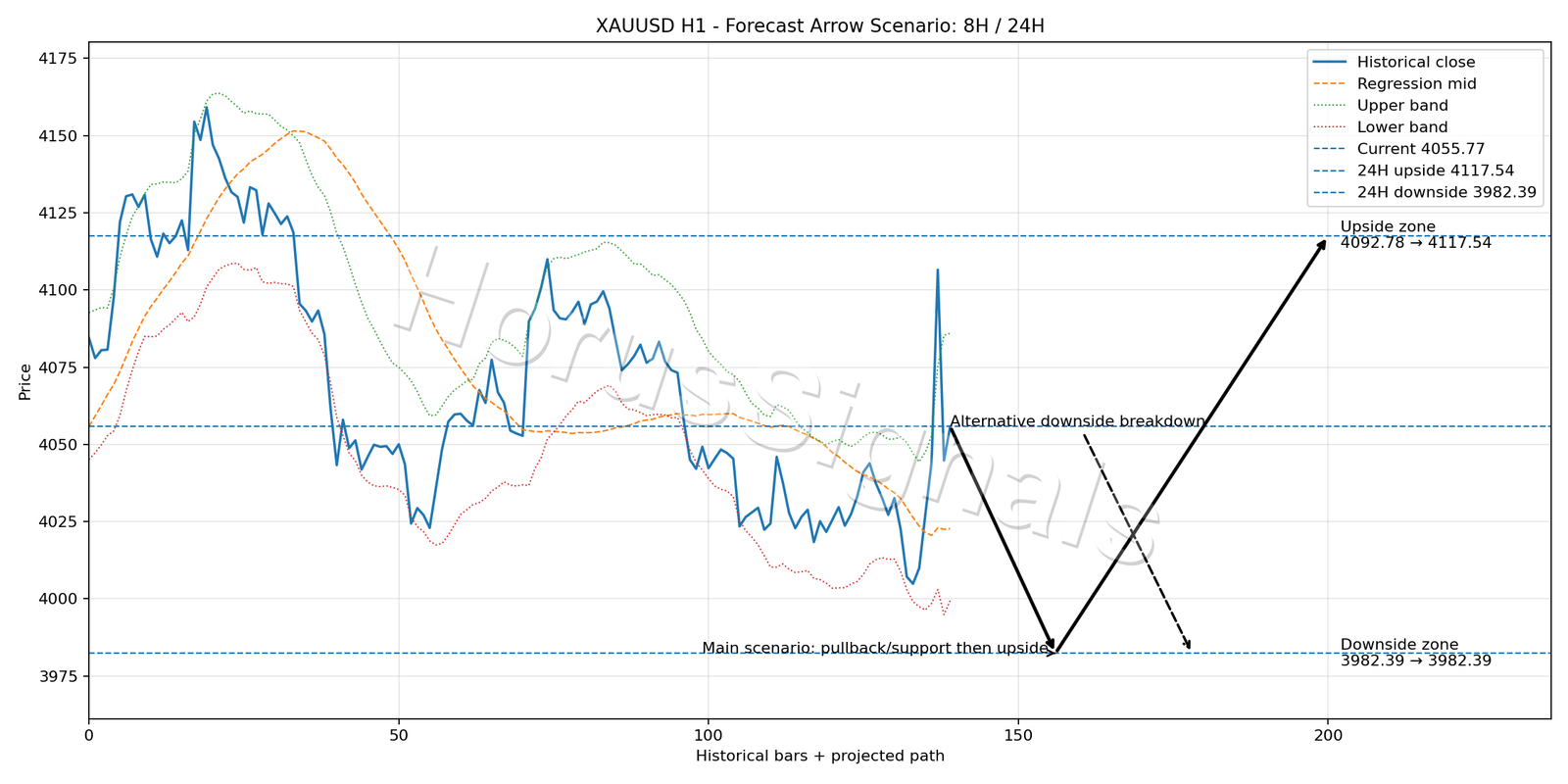 XAUUSD H1 05 FORECAST ARROW SCENARIO