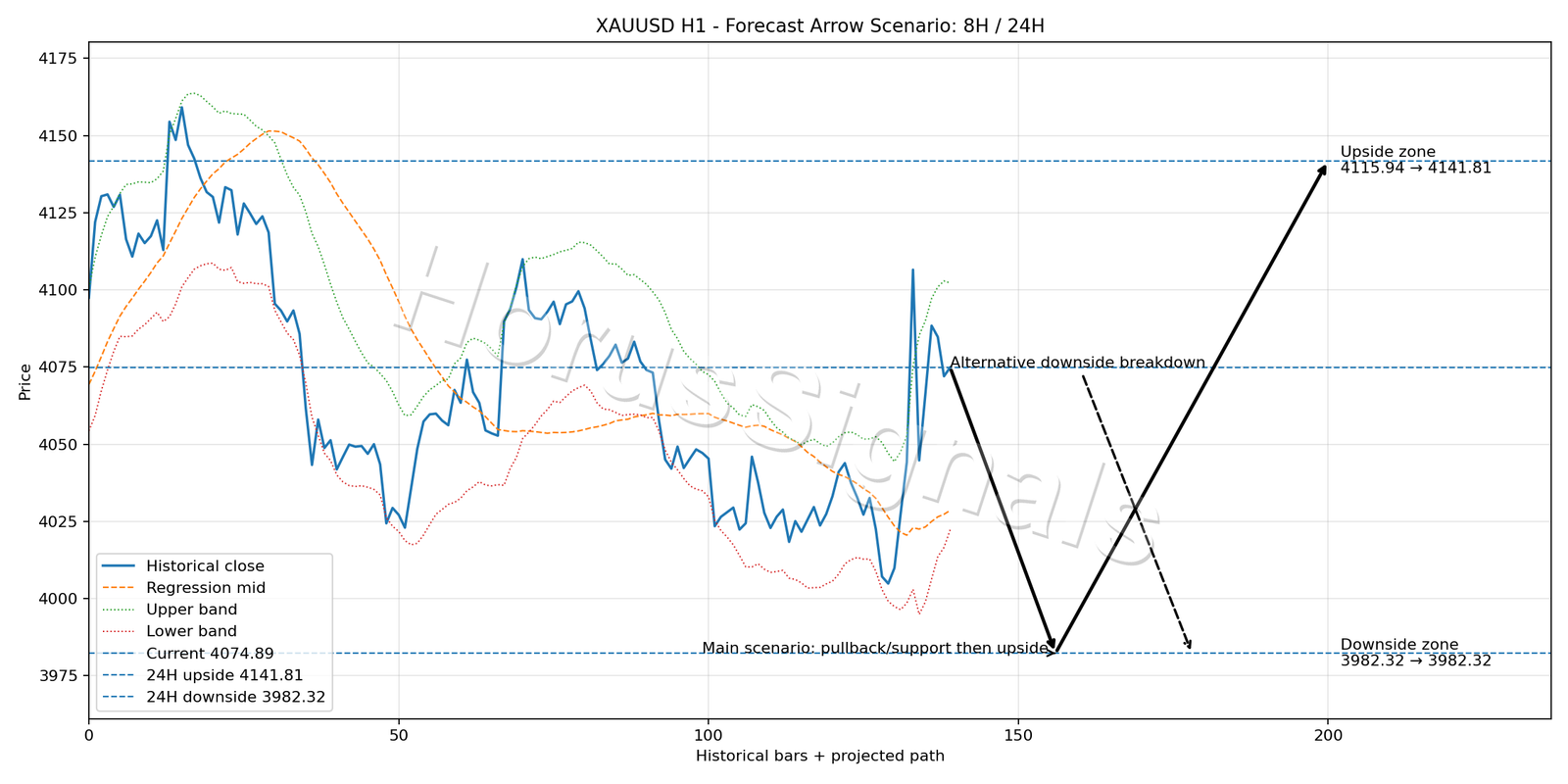 XAUUSD H1 05 FORECAST ARROW SCENARIO