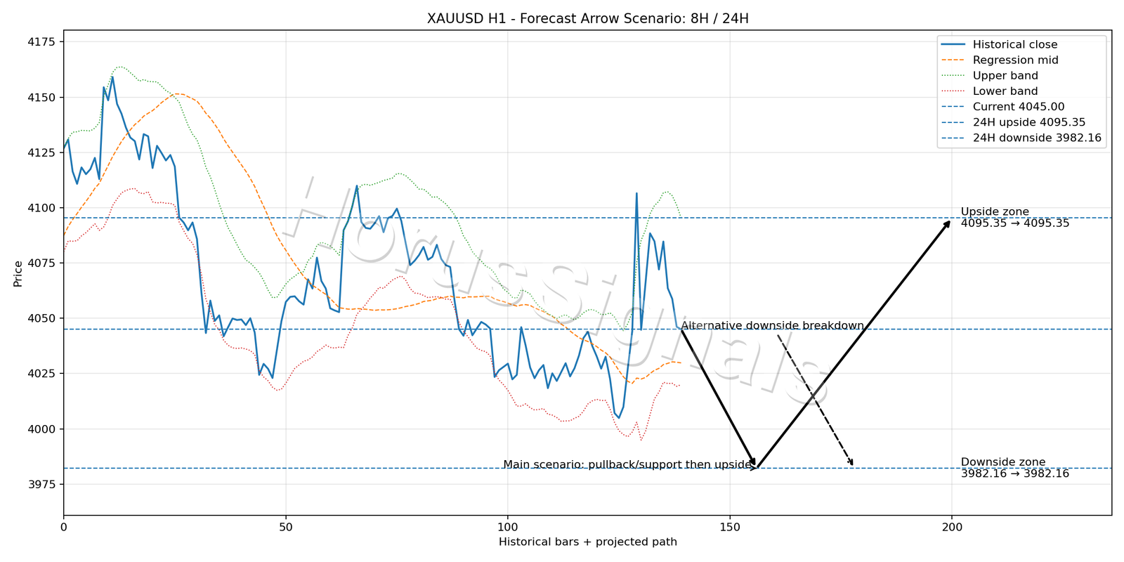 XAUUSD H1 05 FORECAST ARROW SCENARIO