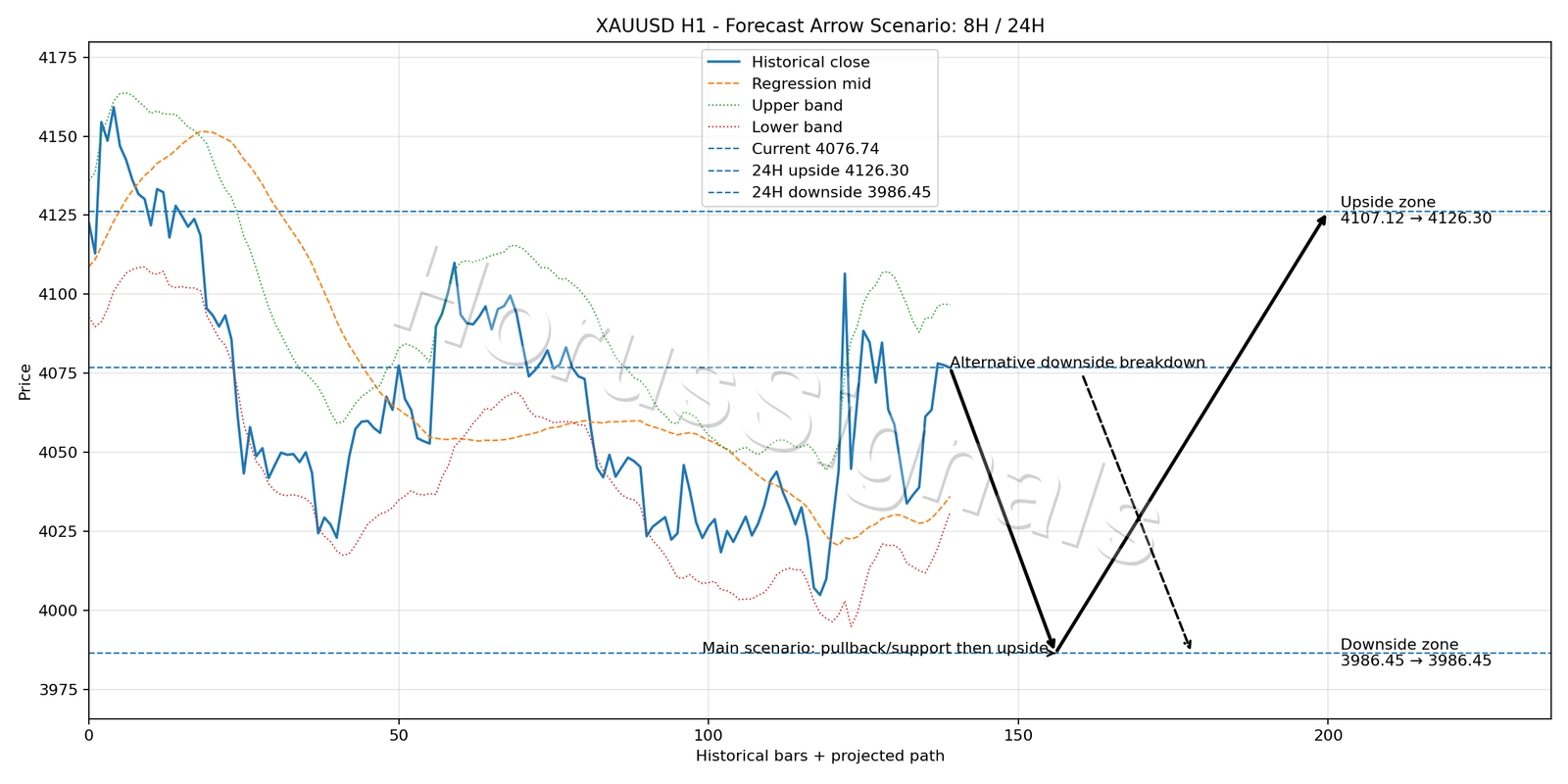 XAUUSD H1 05 FORECAST ARROW SCENARIO