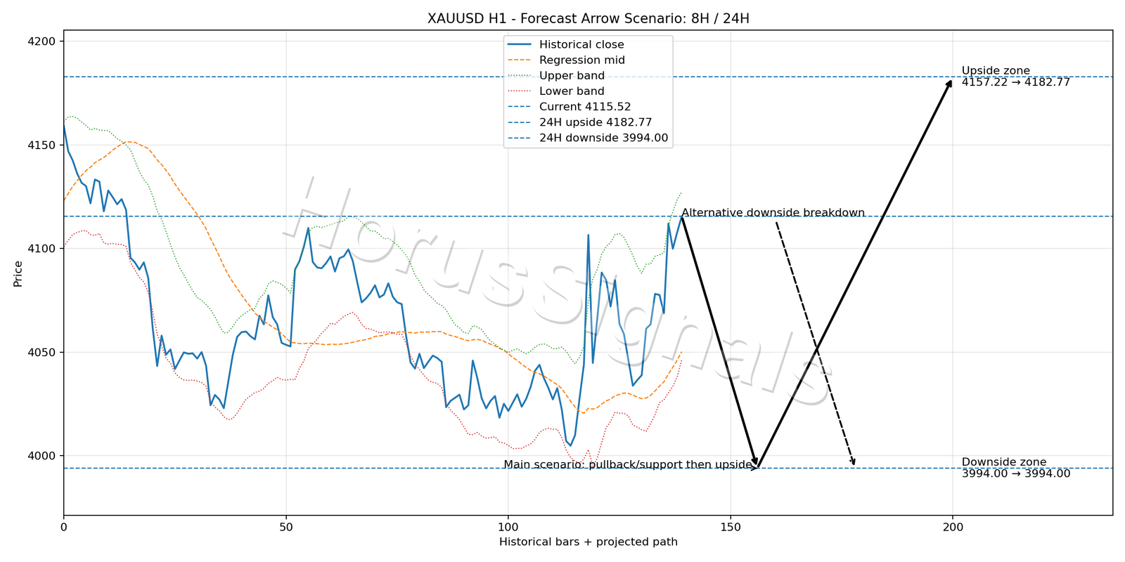 XAUUSD H1 05 FORECAST ARROW SCENARIO