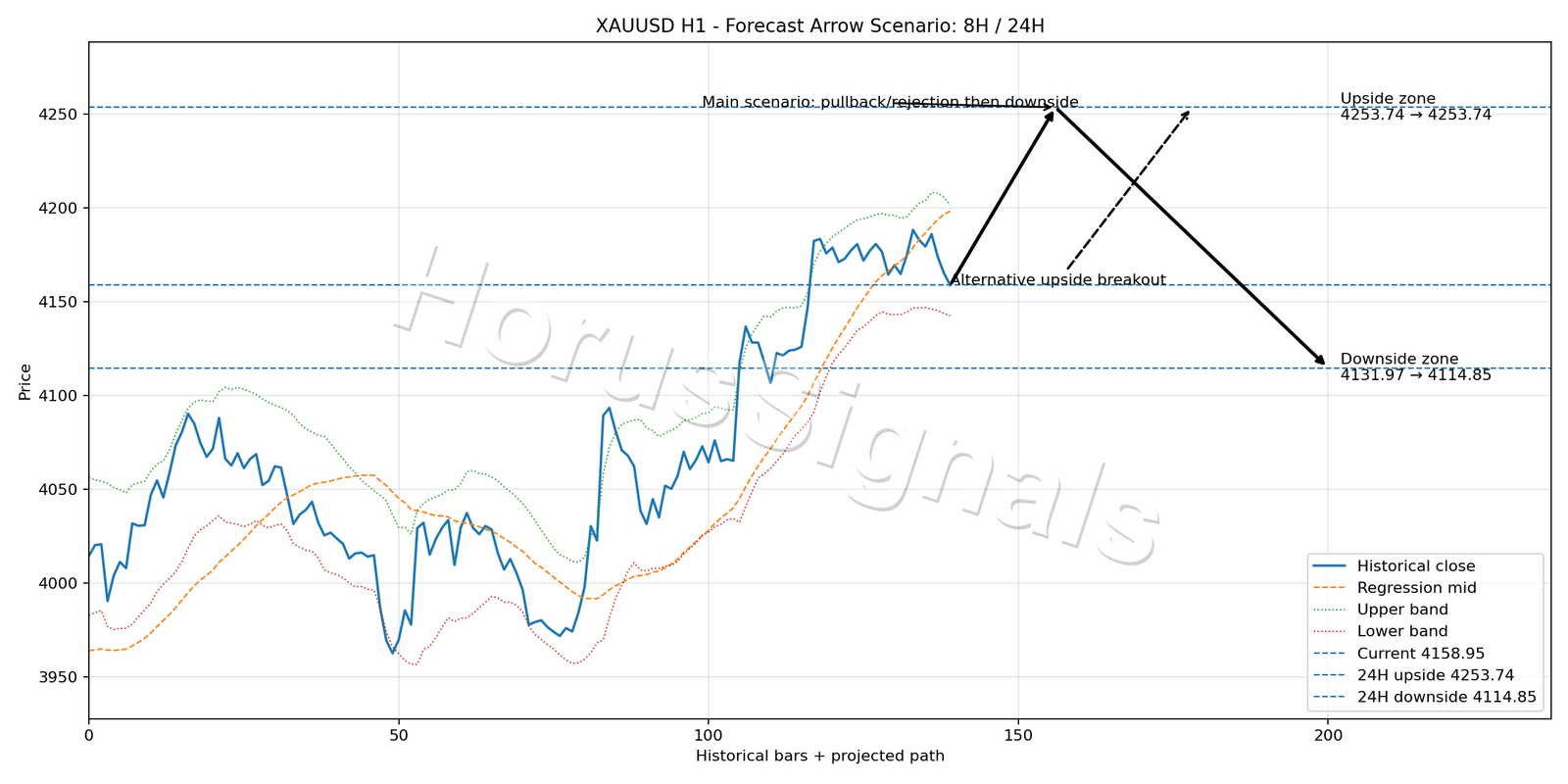 XAUUSD H1 05 FORECAST ARROW SCENARIO