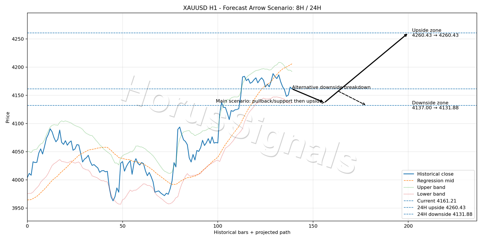 XAUUSD H1 05 FORECAST ARROW SCENARIO