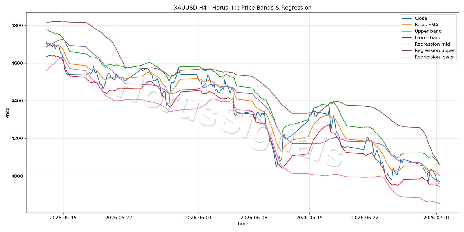 XAUUSD H4 01 PRICE BANDS REGRESSION