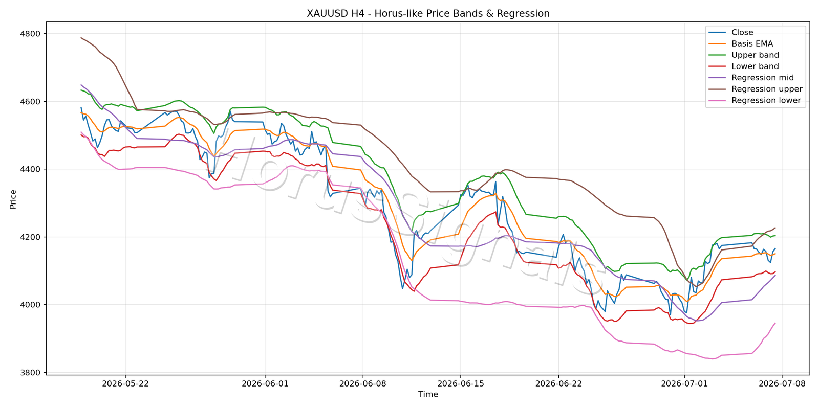 XAUUSD H4 01 PRICE BANDS REGRESSION