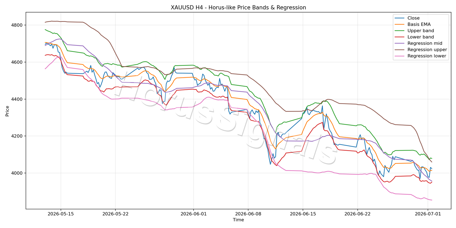 XAUUSD H4 01 PRICE BANDS REGRESSION