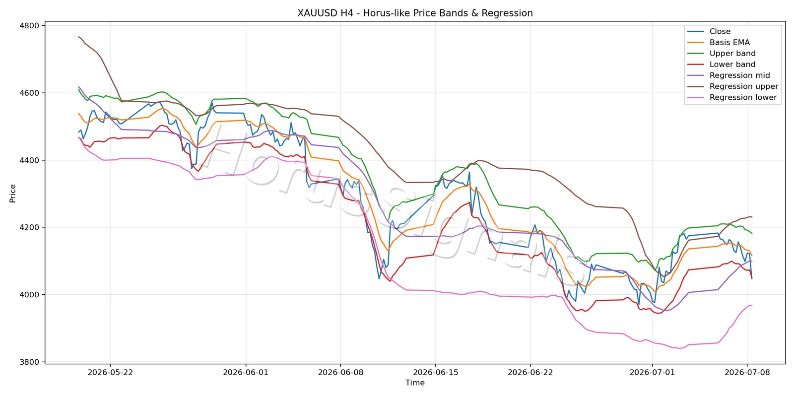 XAUUSD H4 01 PRICE BANDS REGRESSION