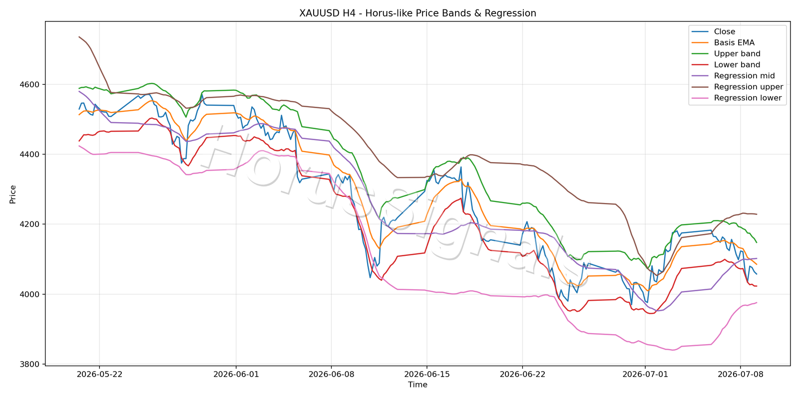 XAUUSD H4 01 PRICE BANDS REGRESSION