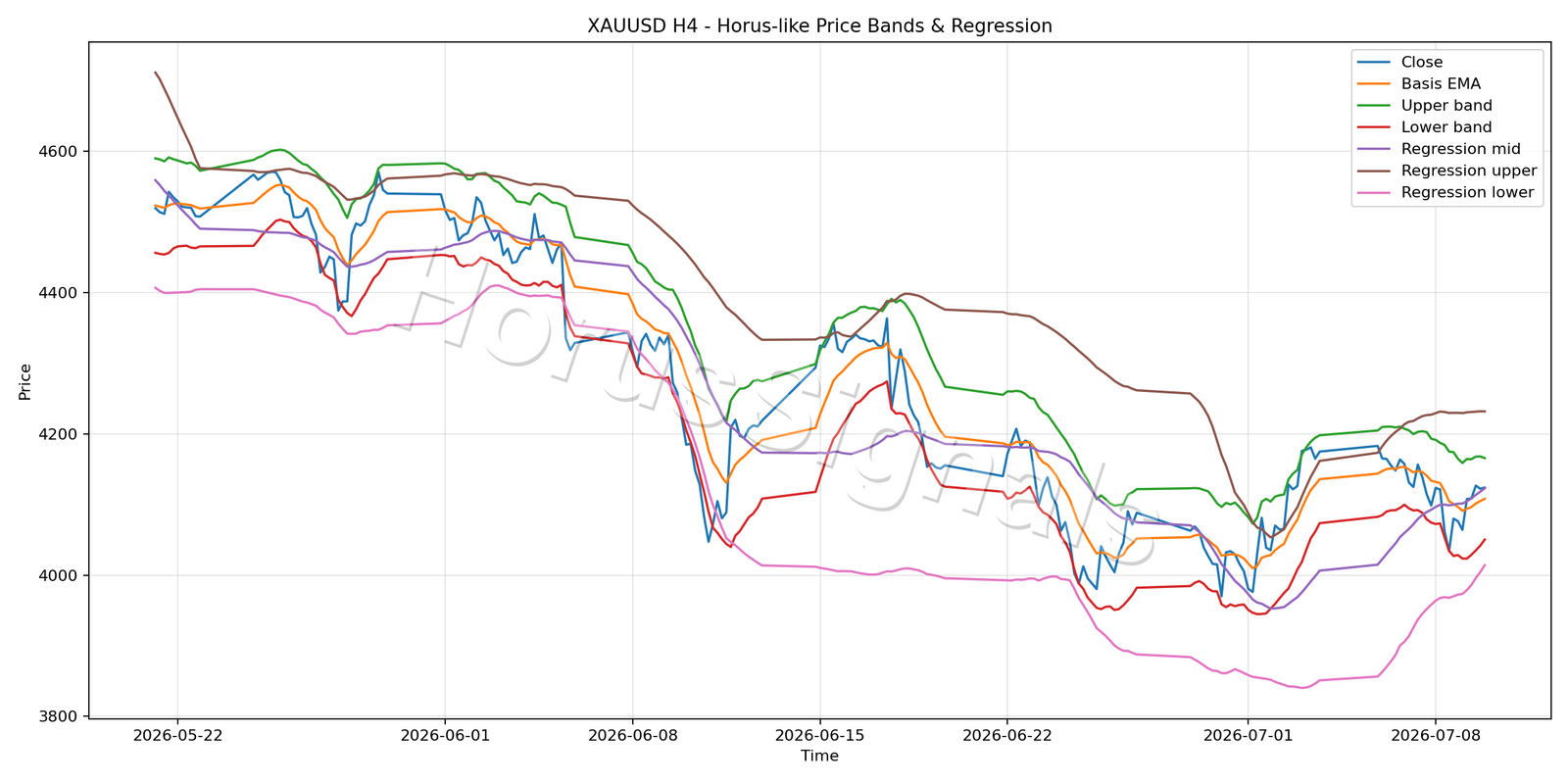 XAUUSD H4 01 PRICE BANDS REGRESSION