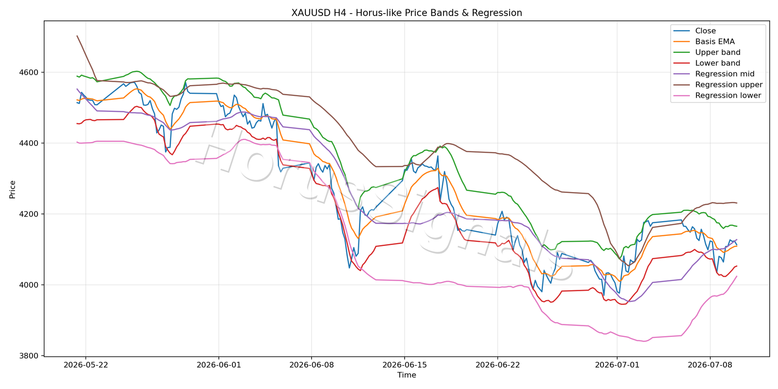 XAUUSD H4 01 PRICE BANDS REGRESSION