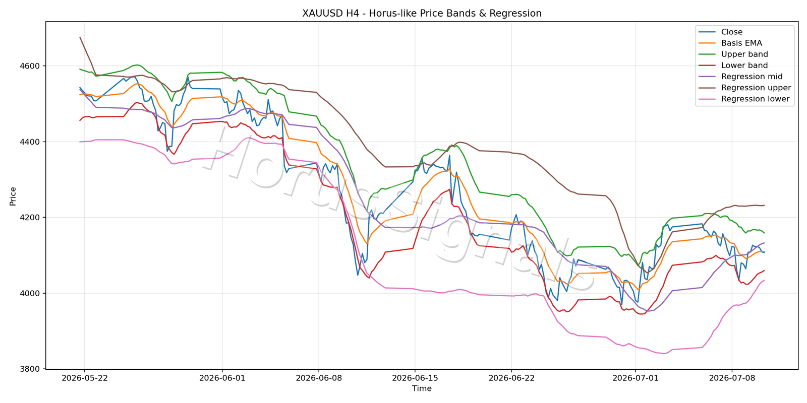 XAUUSD H4 01 PRICE BANDS REGRESSION