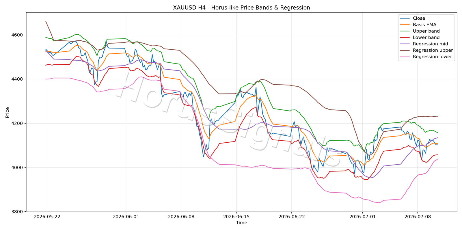 XAUUSD H4 01 PRICE BANDS REGRESSION