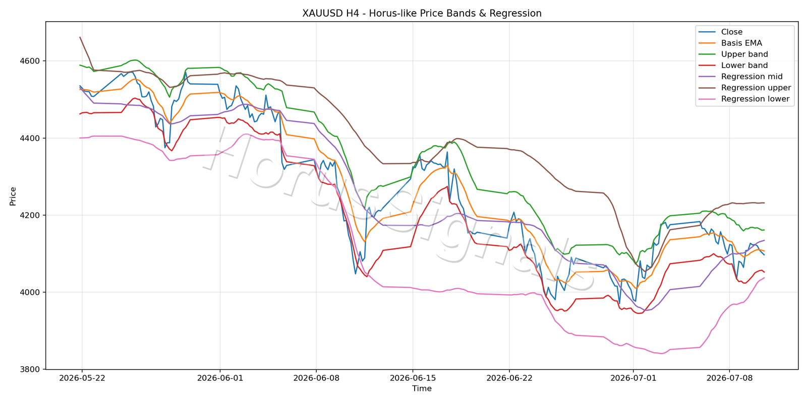 XAUUSD H4 01 PRICE BANDS REGRESSION