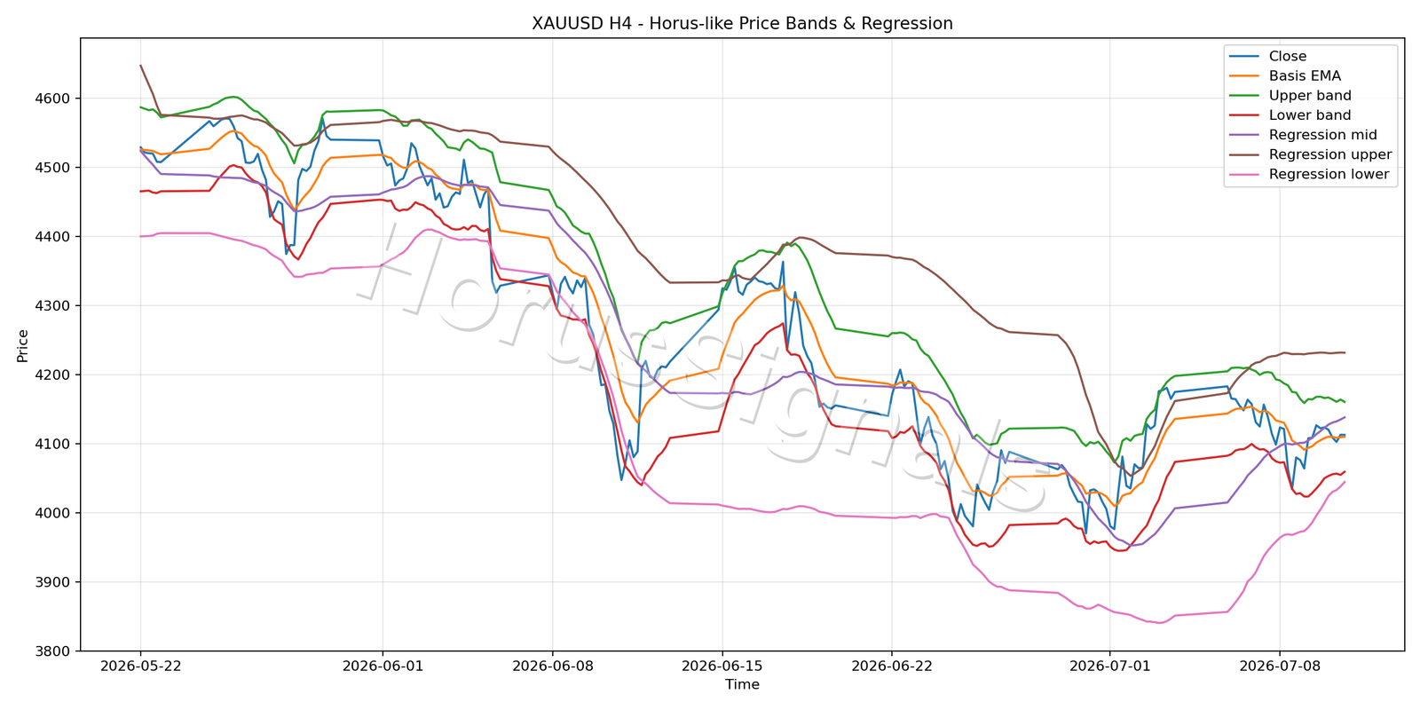 XAUUSD H4 01 PRICE BANDS REGRESSION