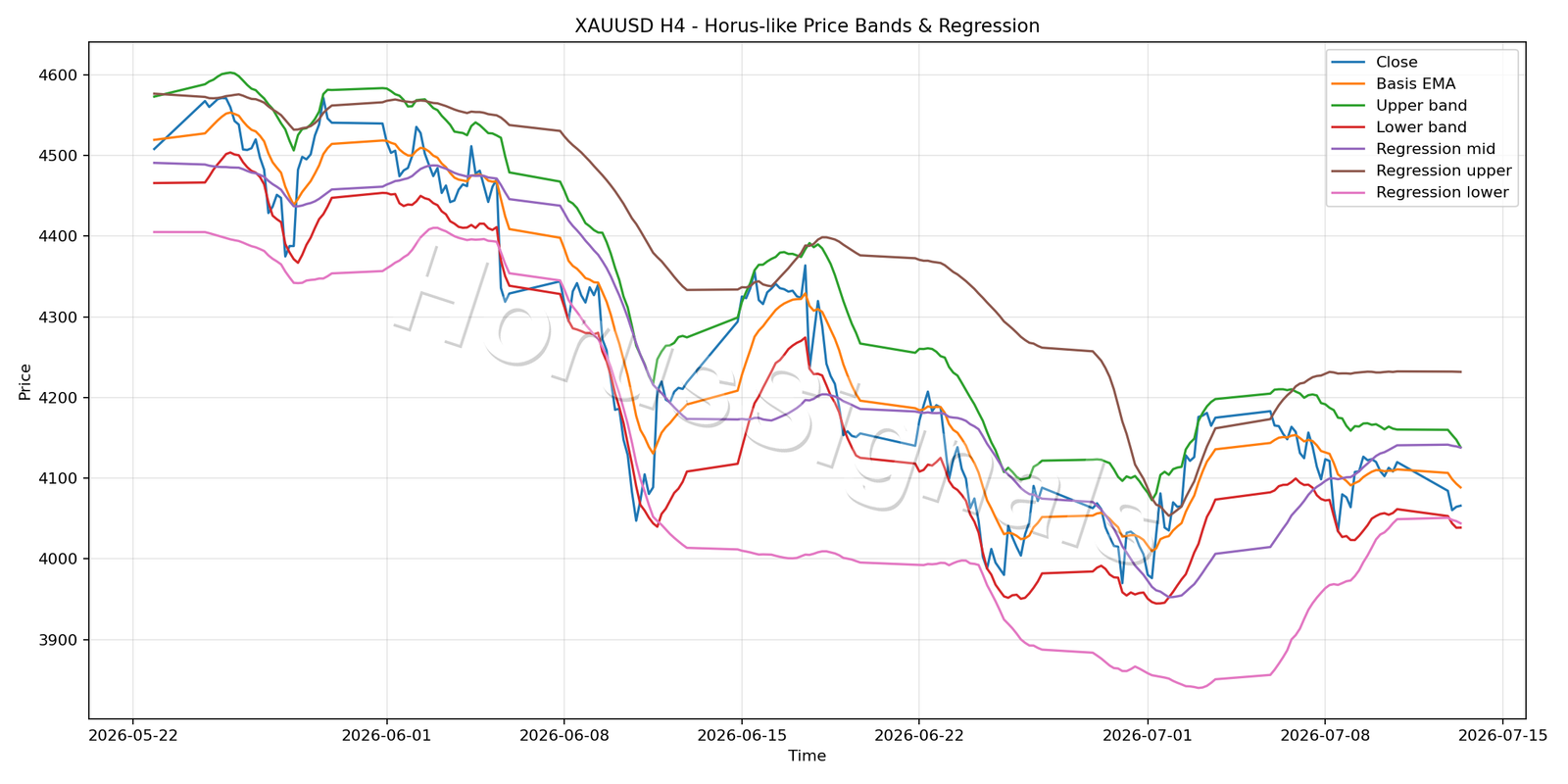 XAUUSD H4 01 PRICE BANDS REGRESSION