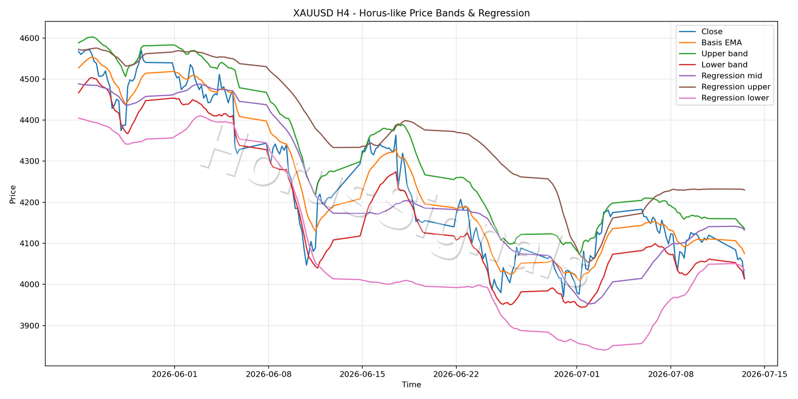 XAUUSD H4 01 PRICE BANDS REGRESSION