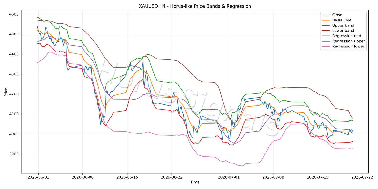 XAUUSD H4 01 PRICE BANDS REGRESSION