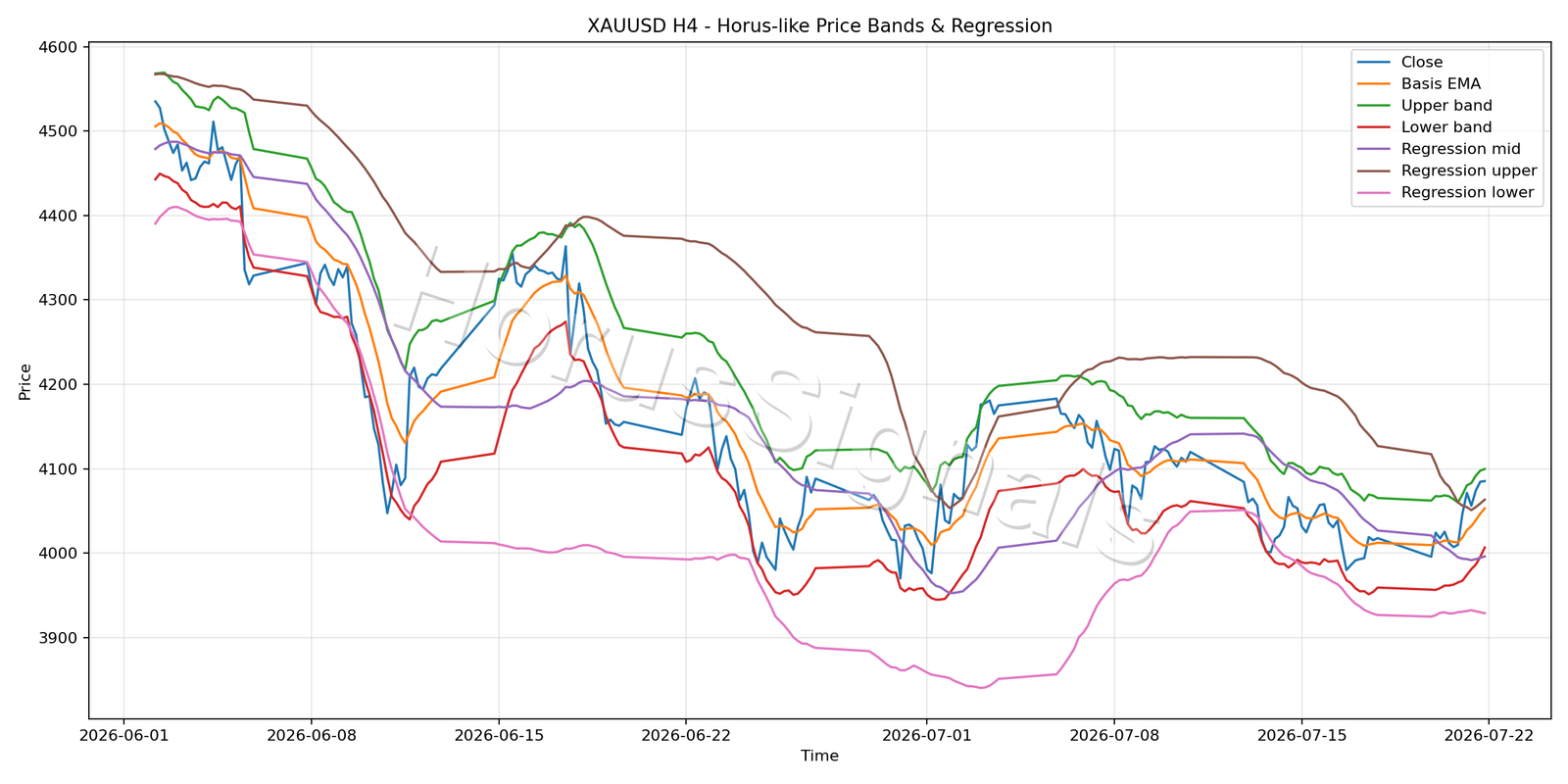 XAUUSD H4 01 PRICE BANDS REGRESSION