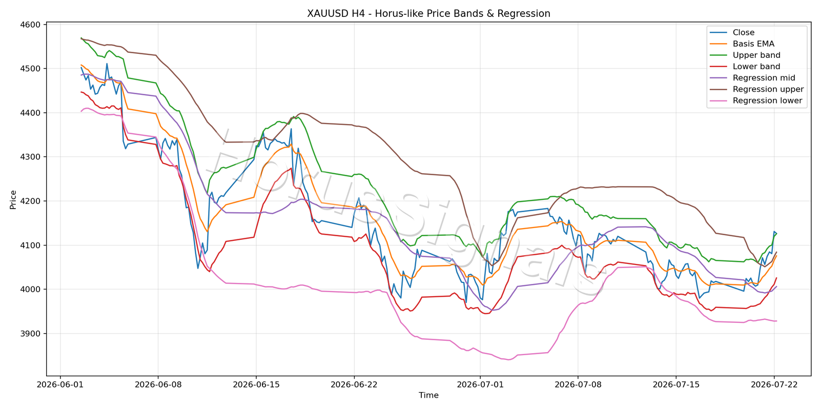 XAUUSD H4 01 PRICE BANDS REGRESSION