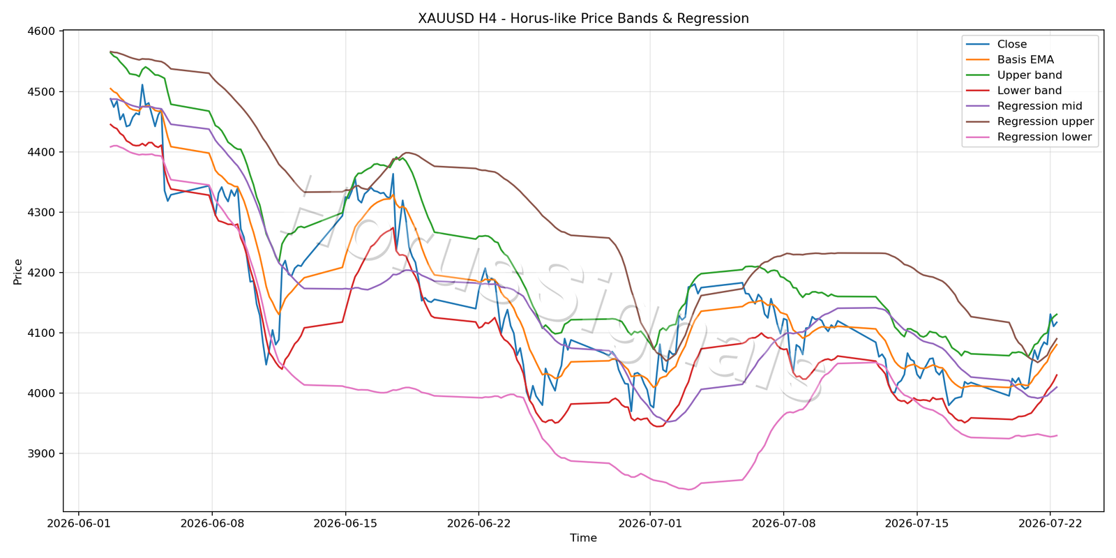 XAUUSD H4 01 PRICE BANDS REGRESSION
