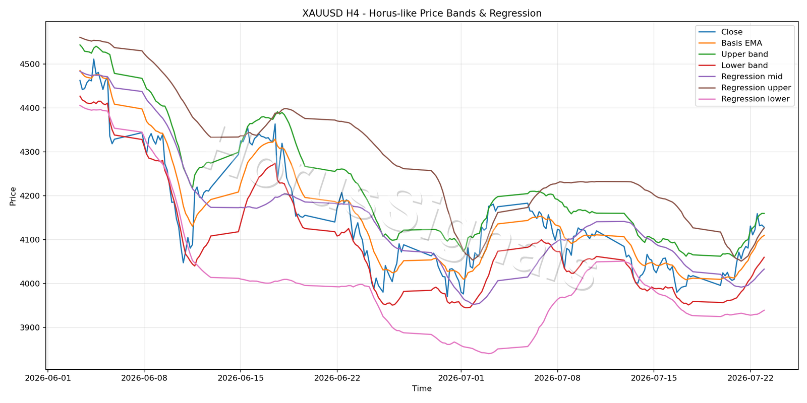 XAUUSD H4 01 PRICE BANDS REGRESSION