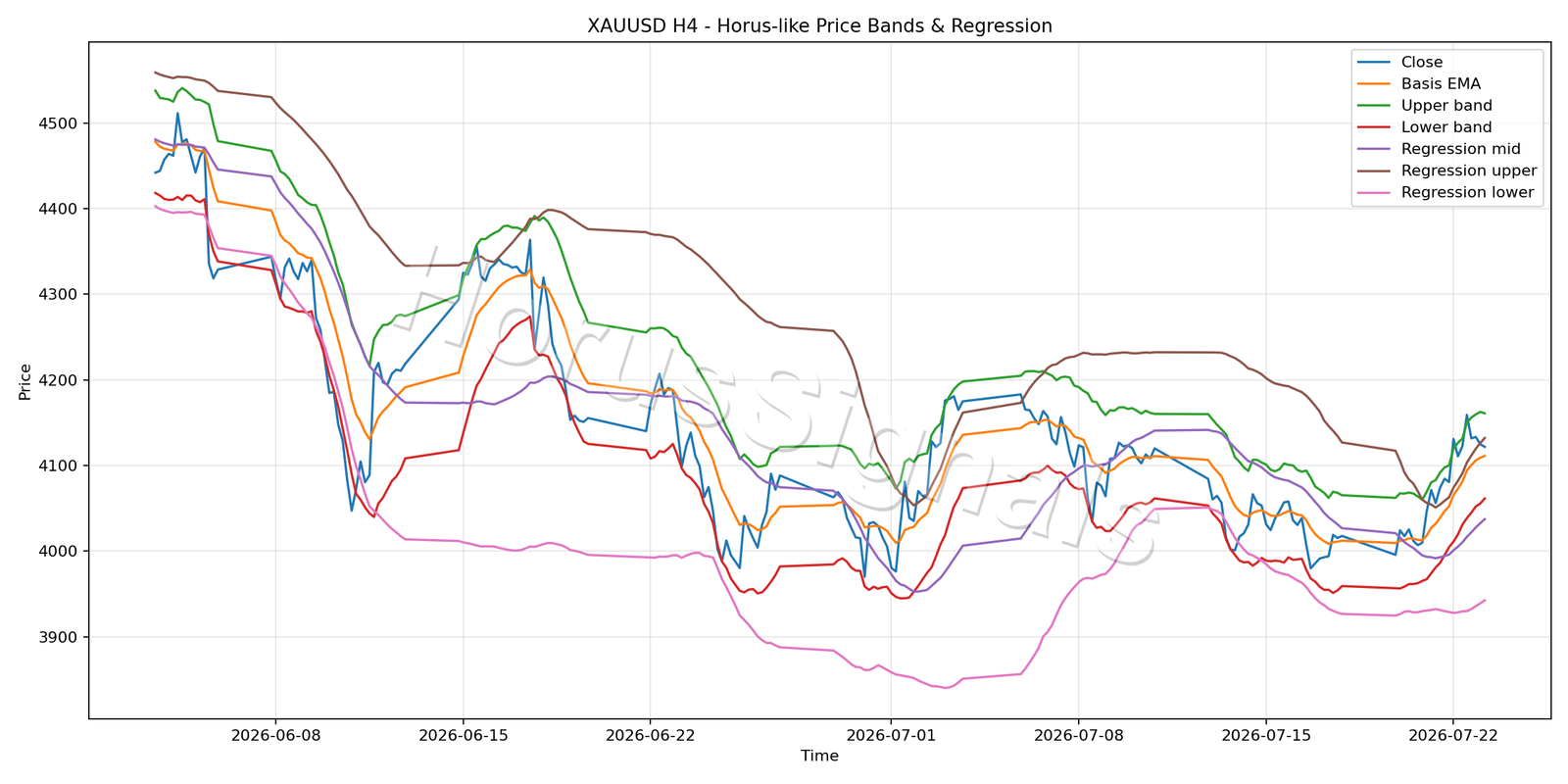 XAUUSD H4 01 PRICE BANDS REGRESSION