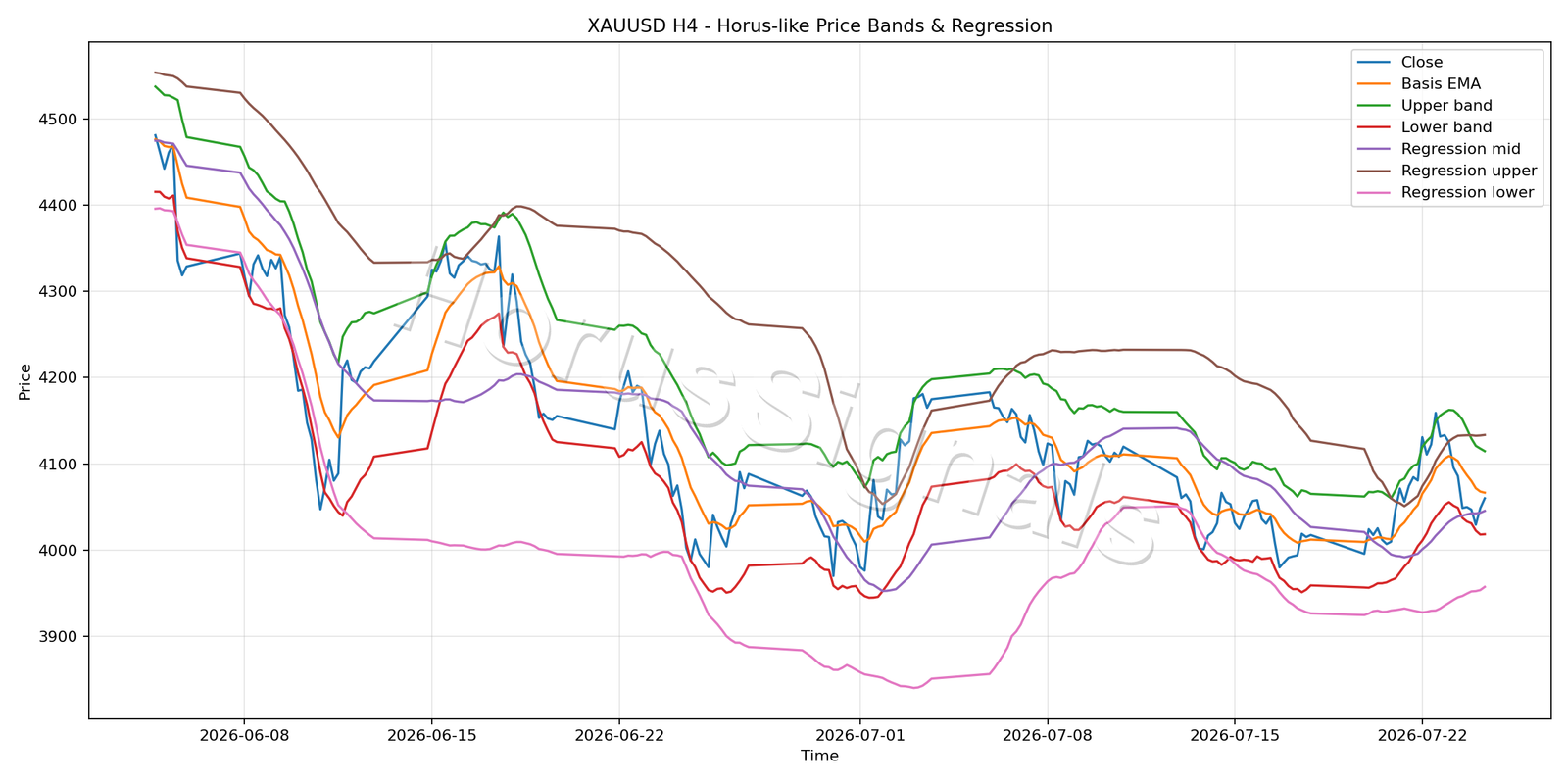XAUUSD H4 01 PRICE BANDS REGRESSION