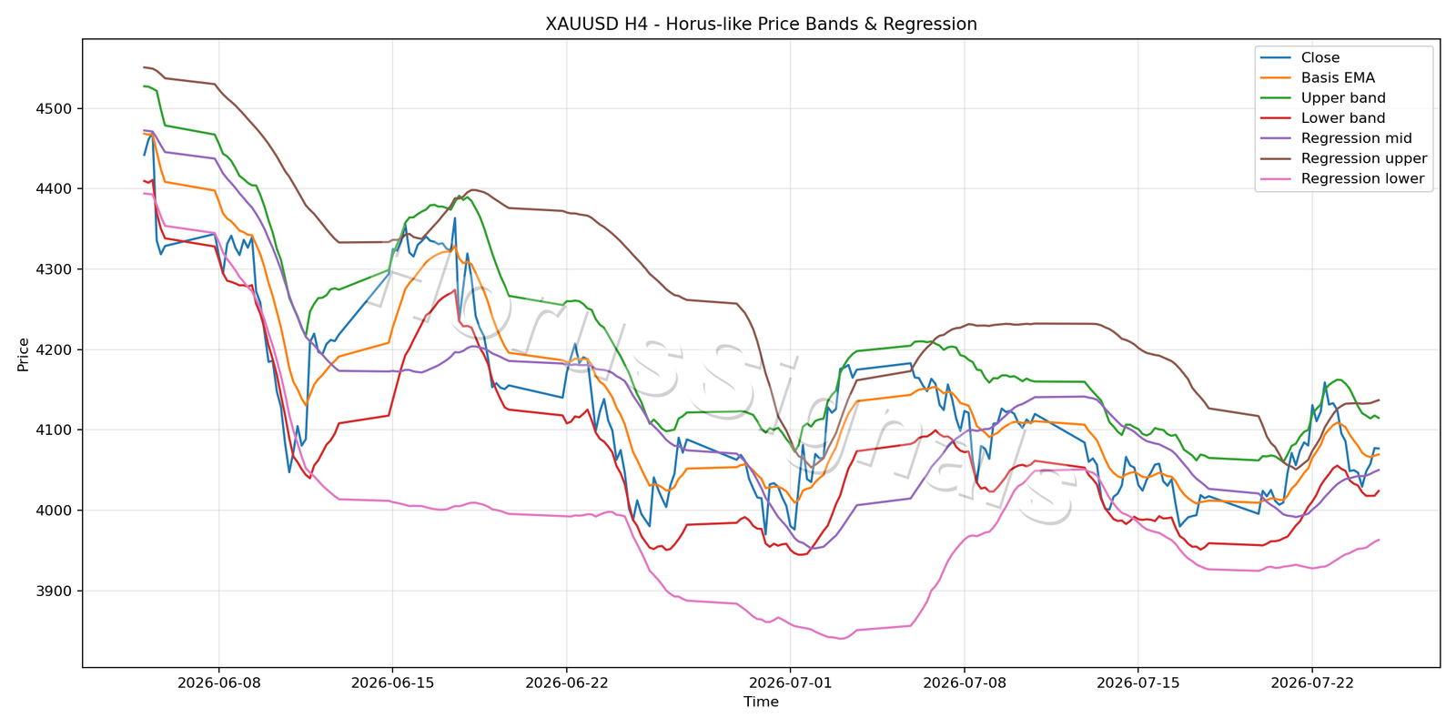 XAUUSD H4 01 PRICE BANDS REGRESSION