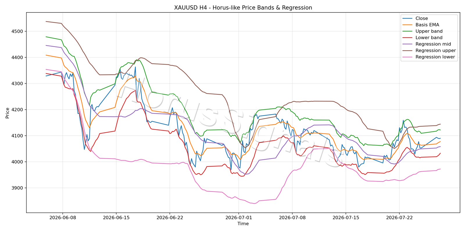 XAUUSD H4 01 PRICE BANDS REGRESSION