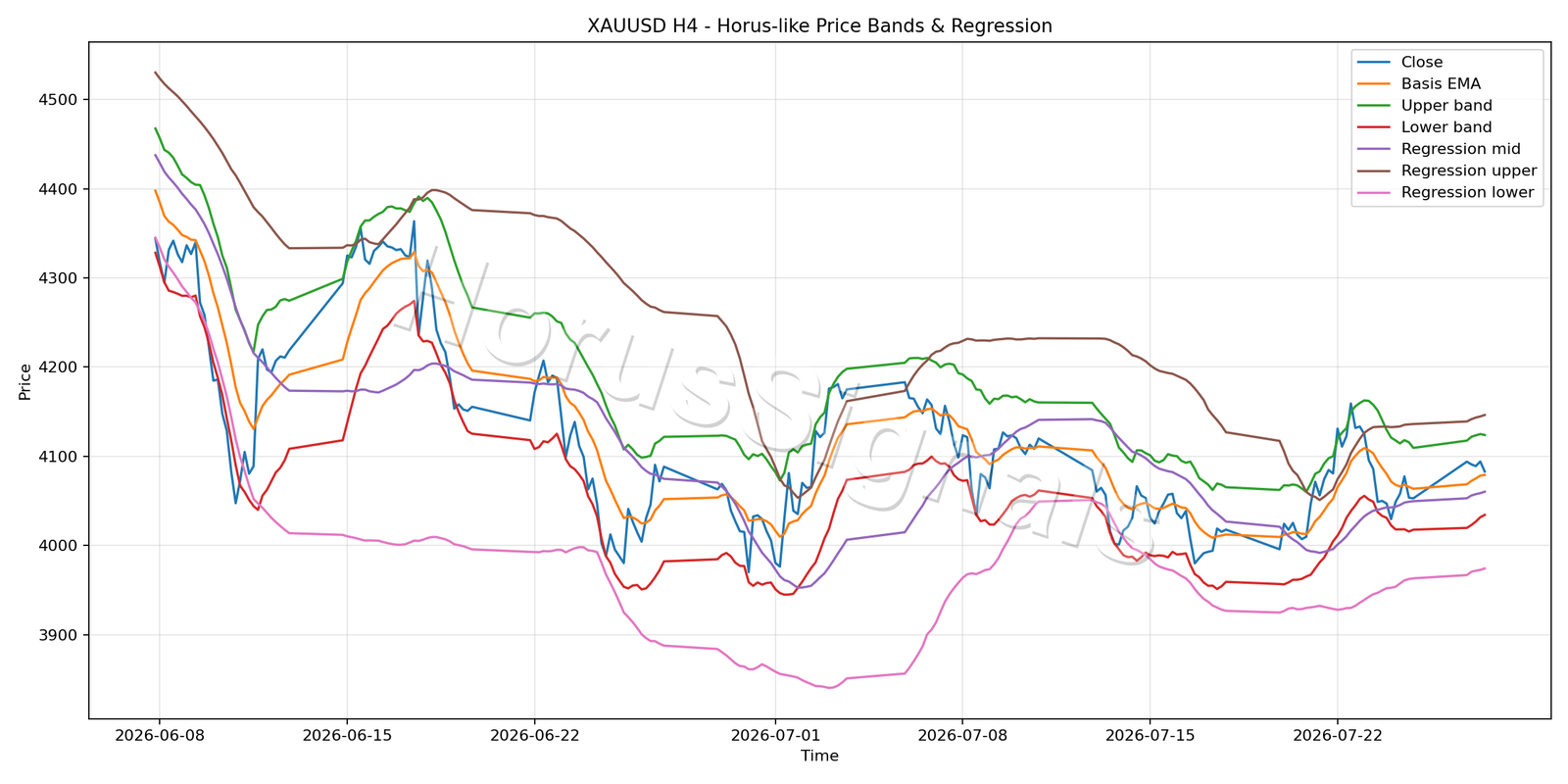 XAUUSD H4 01 PRICE BANDS REGRESSION