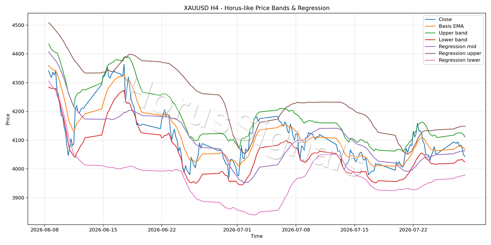XAUUSD H4 01 PRICE BANDS REGRESSION