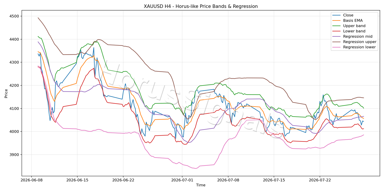XAUUSD H4 01 PRICE BANDS REGRESSION
