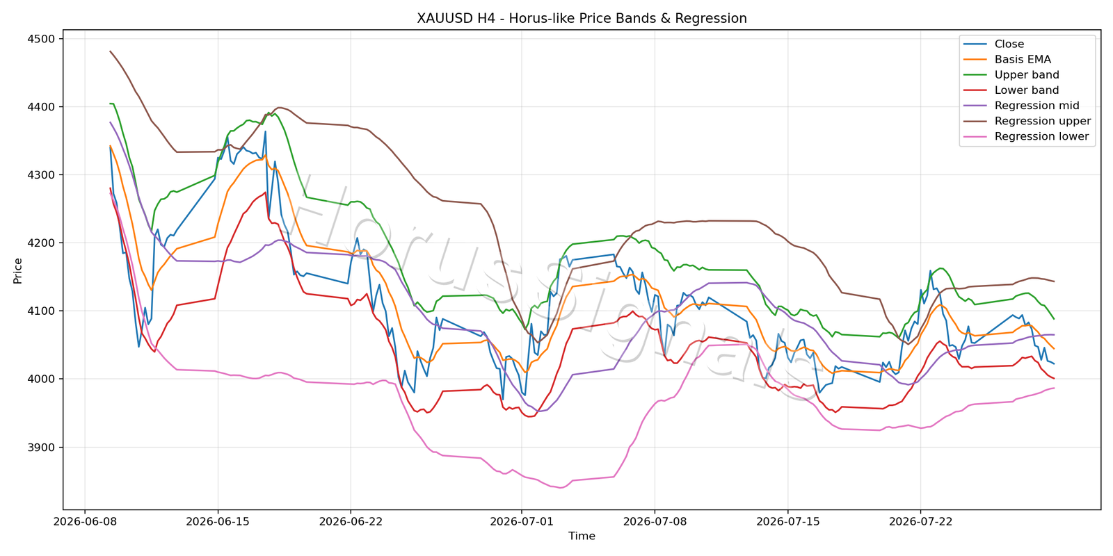 XAUUSD H4 01 PRICE BANDS REGRESSION