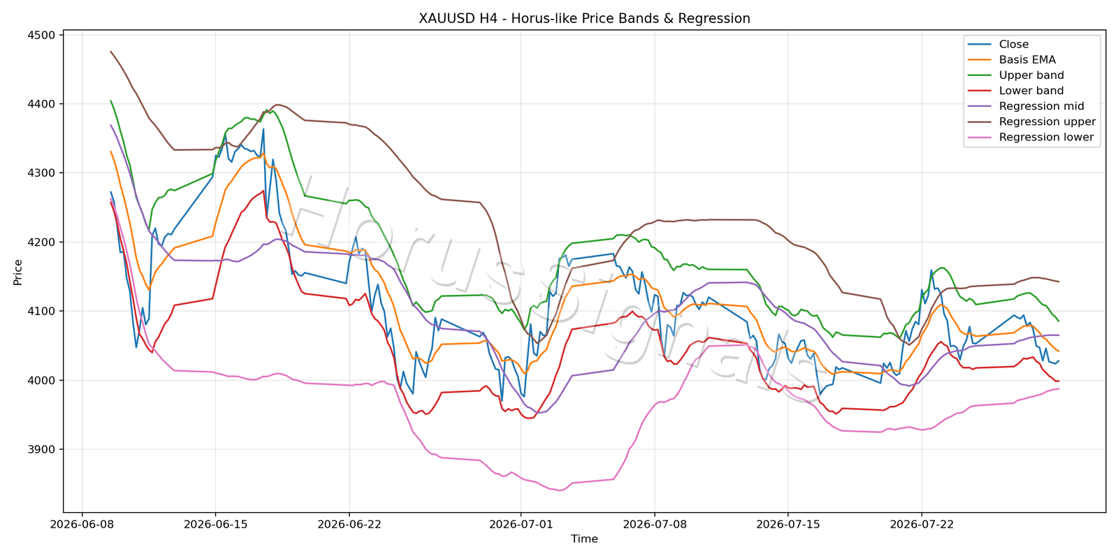 XAUUSD H4 01 PRICE BANDS REGRESSION