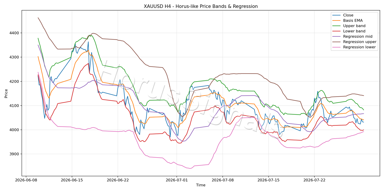 XAUUSD H4 01 PRICE BANDS REGRESSION