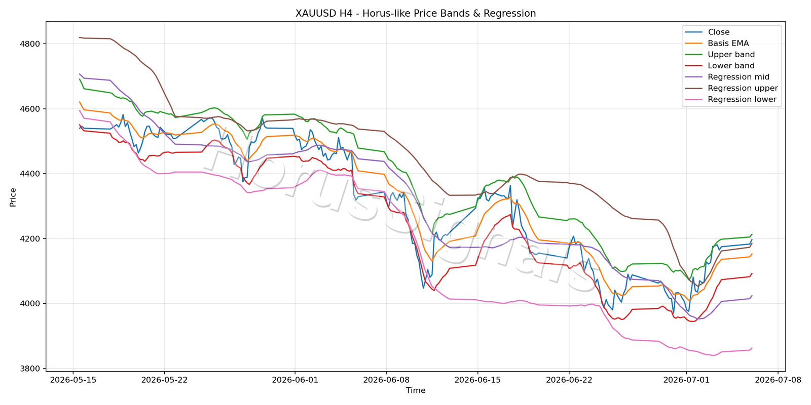 XAUUSD H4 01 PRICE BANDS REGRESSION