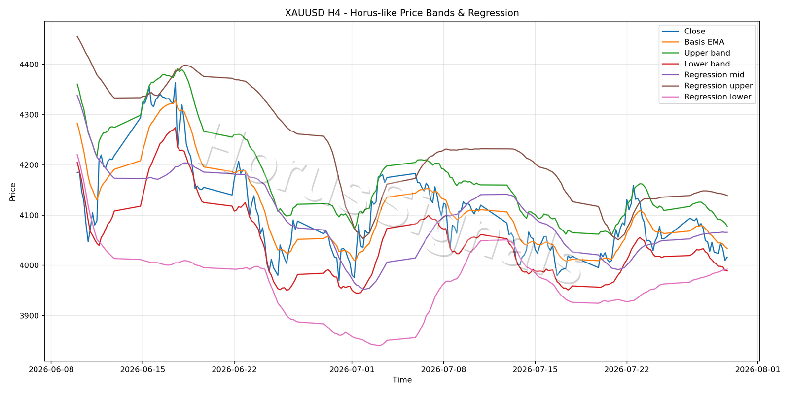XAUUSD H4 01 PRICE BANDS REGRESSION