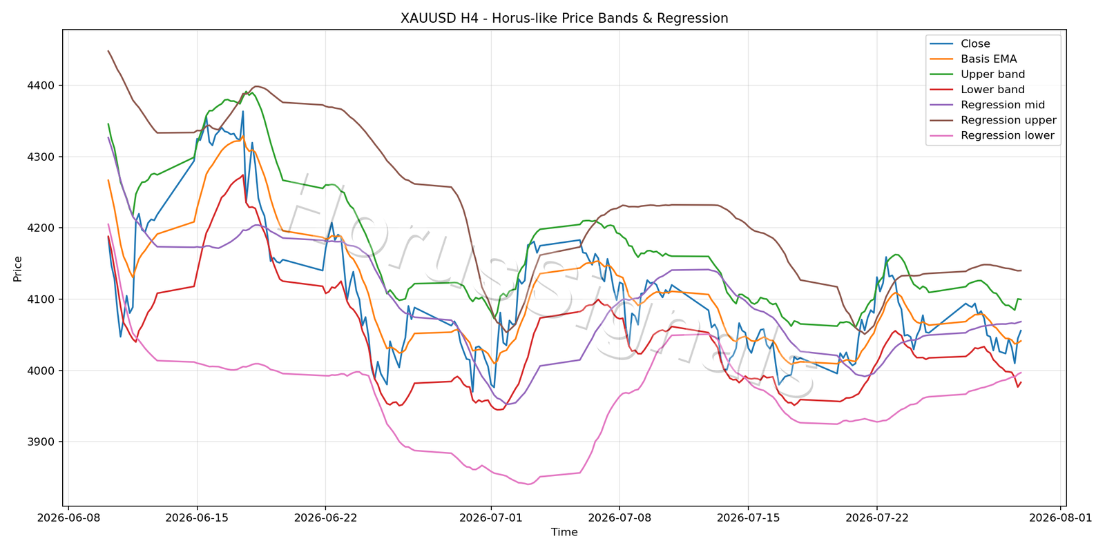 XAUUSD H4 01 PRICE BANDS REGRESSION