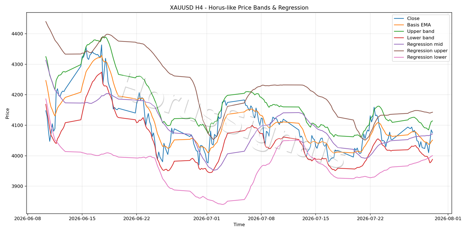 XAUUSD H4 01 PRICE BANDS REGRESSION