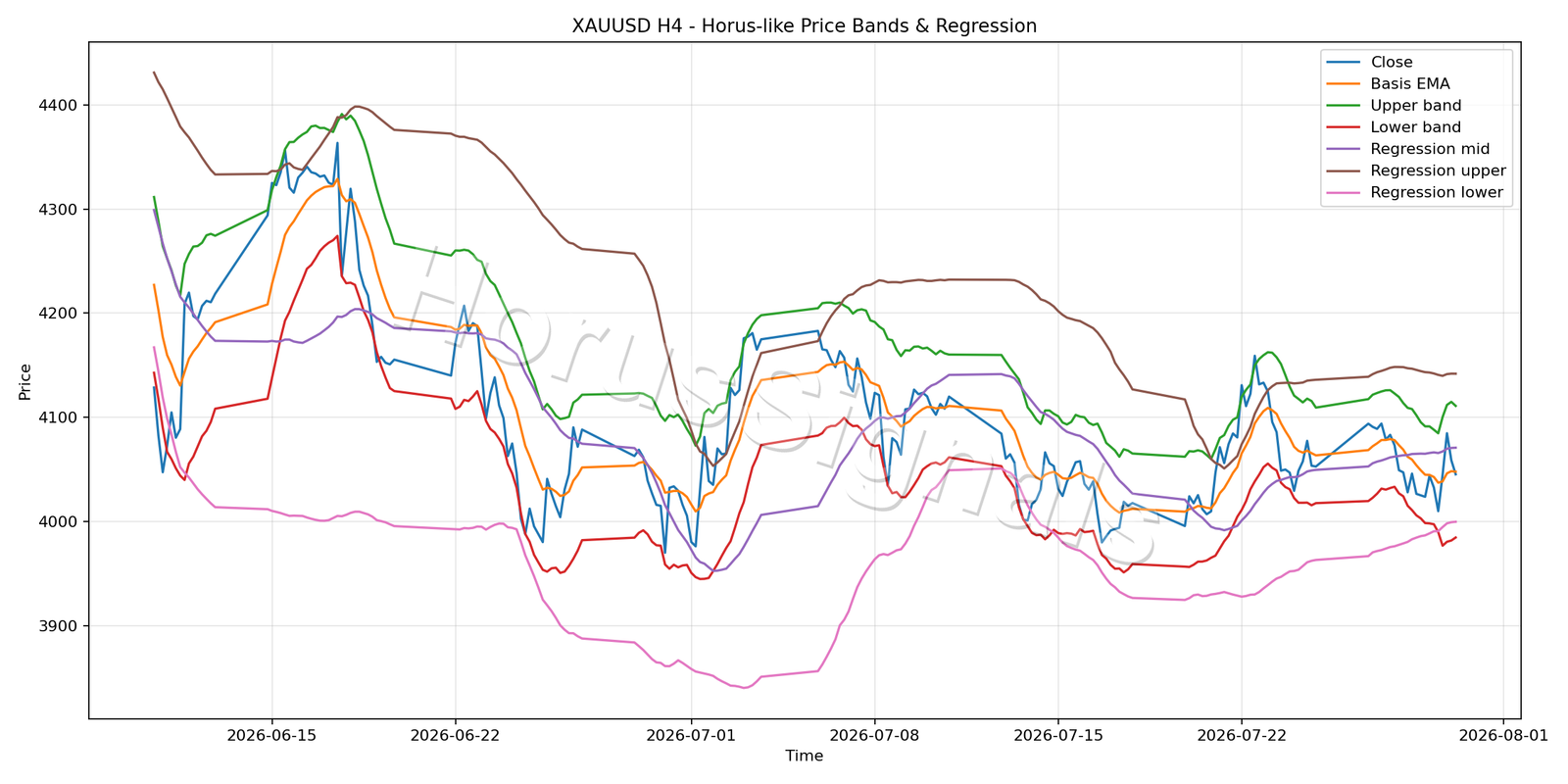 XAUUSD H4 01 PRICE BANDS REGRESSION