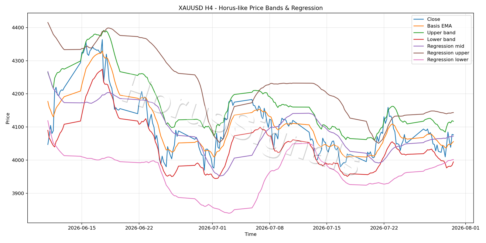 XAUUSD H4 01 PRICE BANDS REGRESSION